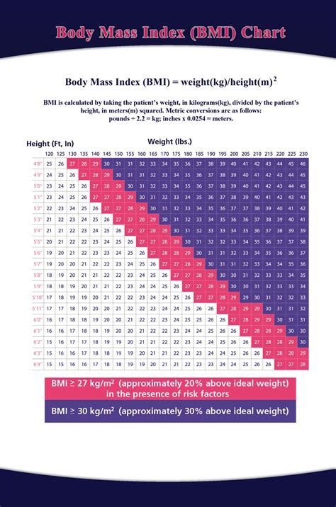 BMI diet planning