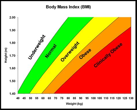 BMI Standards