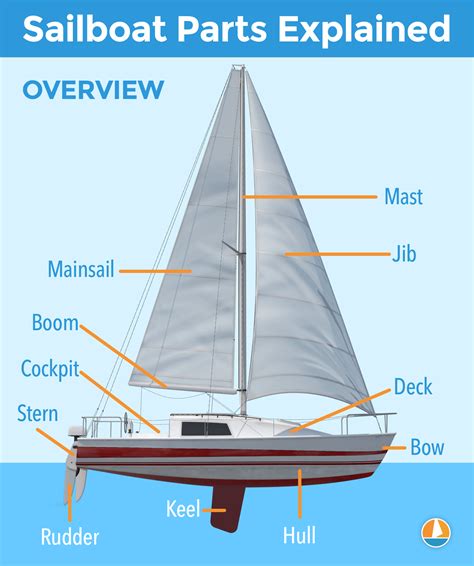 Boat Compartments Labeling