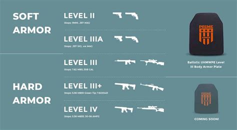 Types of Body Armor