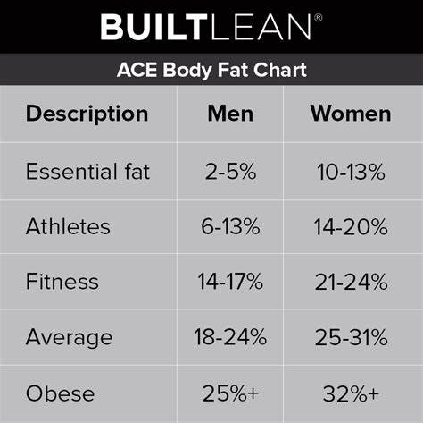 Body Fat Percentage Requirements