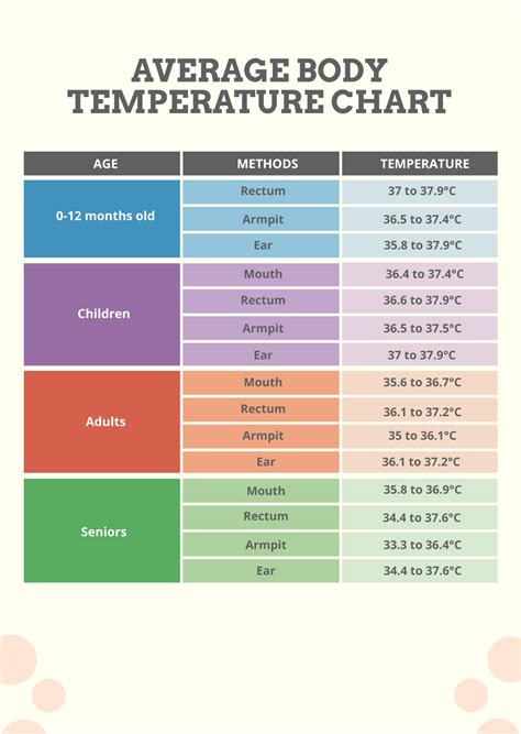 Body temperature chart for adults