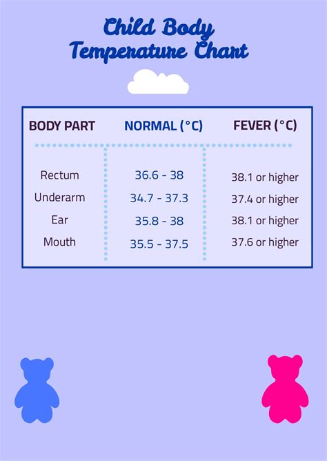 Body temperature chart for children