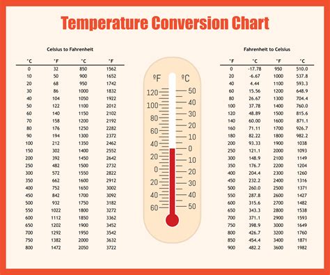 Body temperature conversion chart