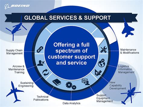 Boeing Global Services Solutions