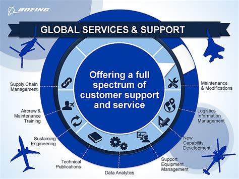 Boeing Global Services