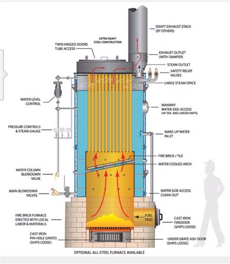 Boiler Design and Construction