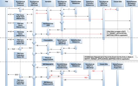 Bill of Materials Integration Example