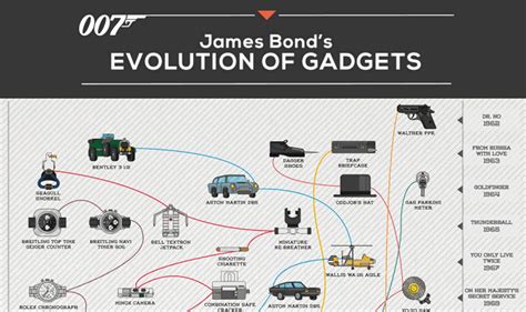 The Evolution of James Bond's Gadgets