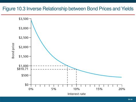 Bond Price and Yield