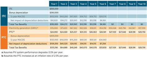 Bonuses and Incentives for Power Plant Operators