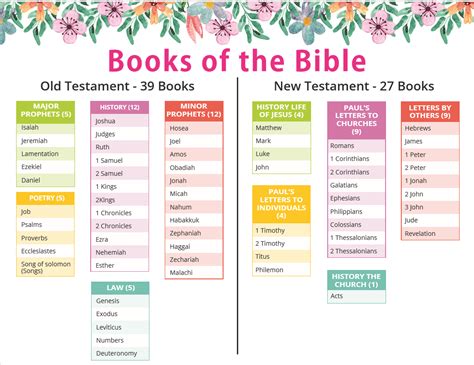 Books of the Bible Chart