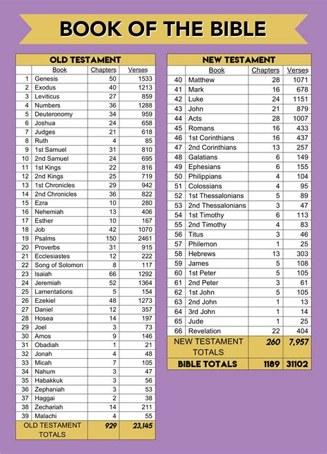 Books of the Bible Chart