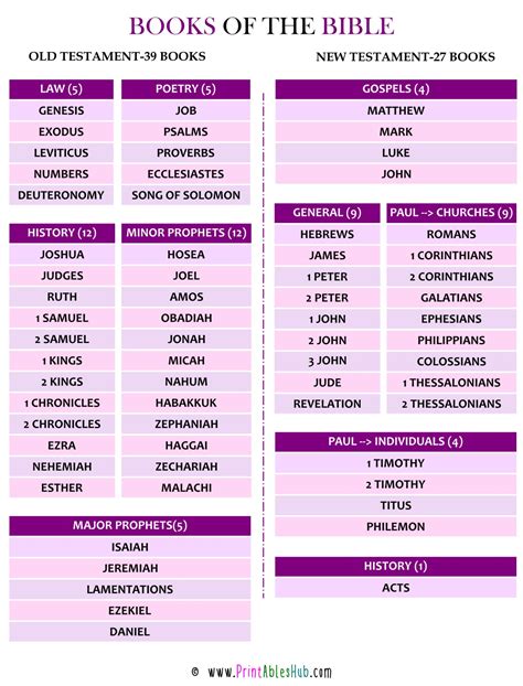 Books of the Bible Chart