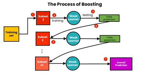 Boost Terms