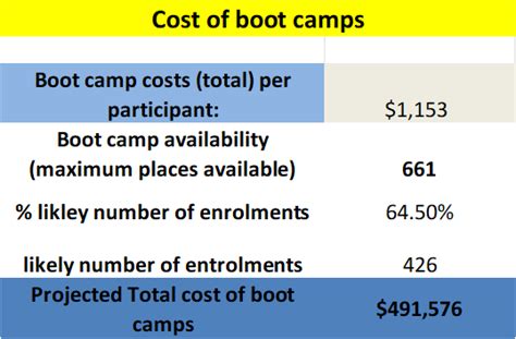 Boot camp costs