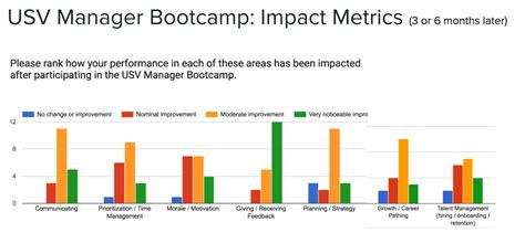 Bootcamp Results