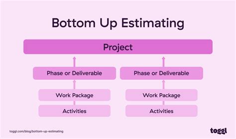 Bottom-up estimation