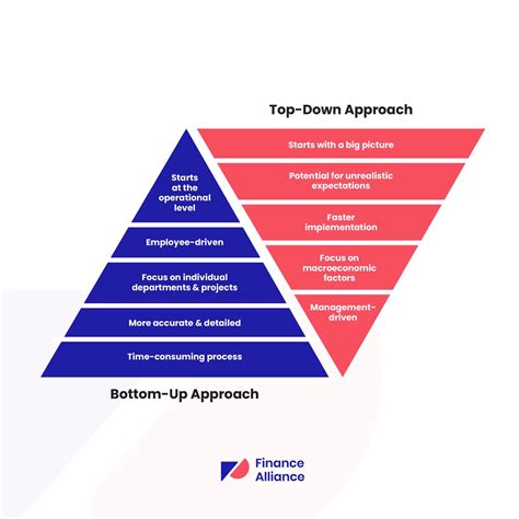 Bottom-Up Forecasting Approach