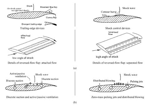 Boundary Layer Control Optimization