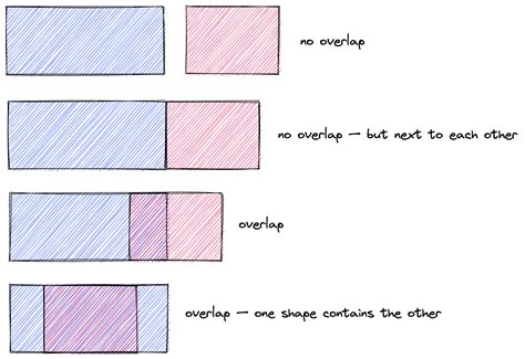 Boundary Overlaps Concept