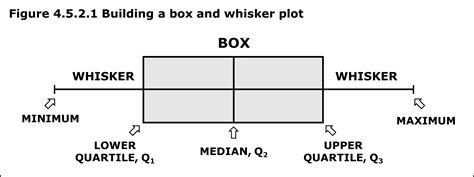 A box and whisker plot in Excel