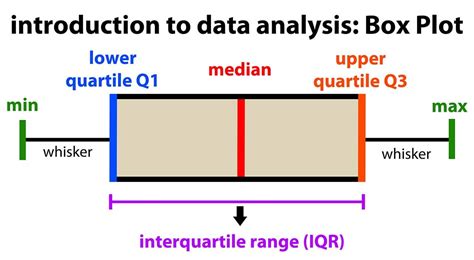 Box and Whisker Plot Analysis