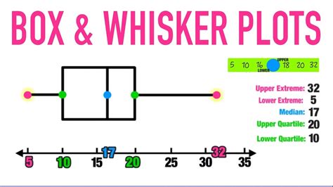 Box and Whisker Plot Diagram