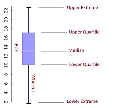 Box and Whisker Plot Example Data