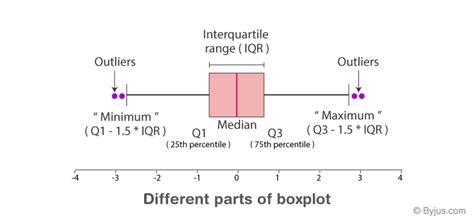 Box and Whisker Plot Formula