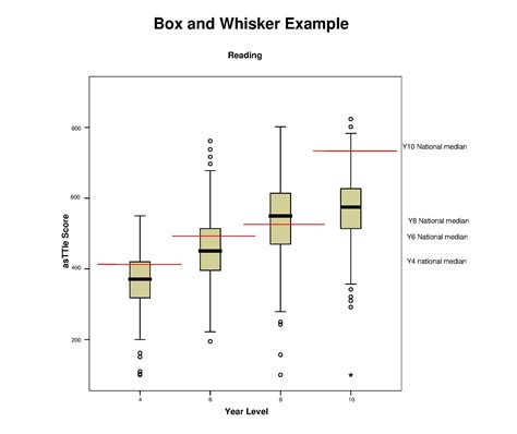 Box and Whisker Plot Graph