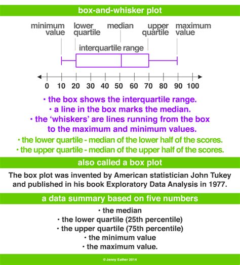 Box and Whisker Plot Illustration