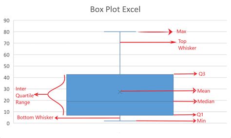 Box and Whisker Plot in Mac Excel