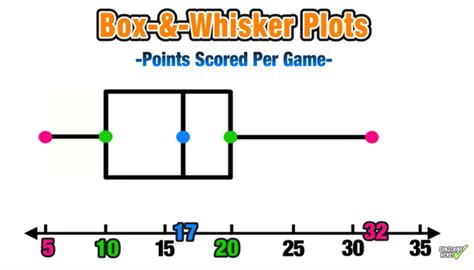 Box and whisker plot tutorial