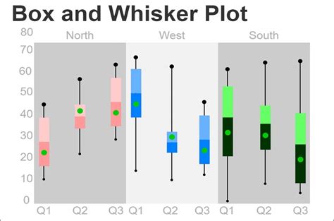 Box and Whisker Plot Visualization