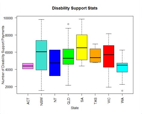 Box Plot Example 2