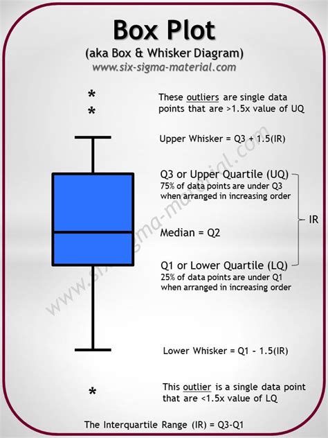 Box Plot Example 4