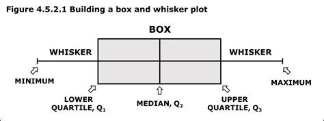 Box Plot in Excel