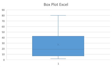 Box Plot in Excel