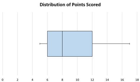 Box Plot Example in Excel on Mac