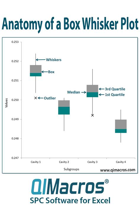 Manual Box Plot in Excel on Mac