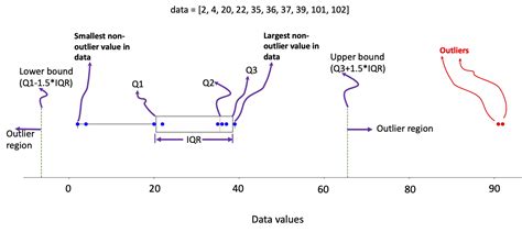 Box Plot Method