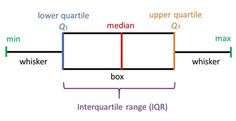 Box Plots Artificial Intelligence