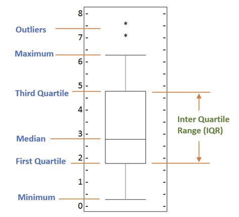 Box Plots Data Science