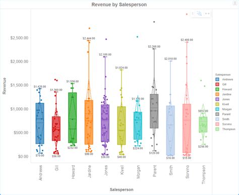 Box Plots Data Visualization