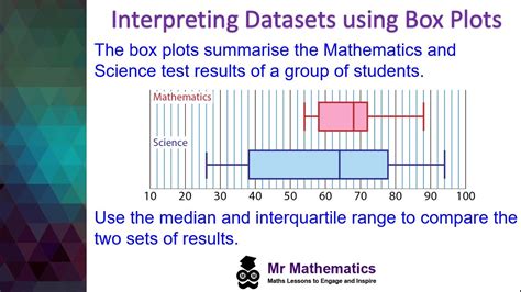 Box Plots Education