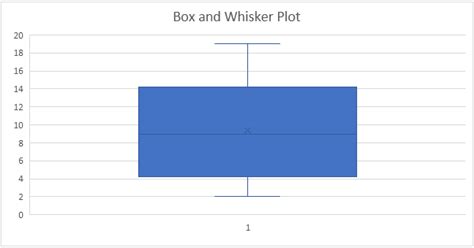 Box Plot in Excel on Mac