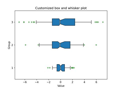 Box Plot Example 2