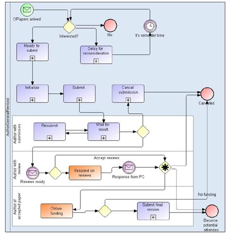 BPMN diagram