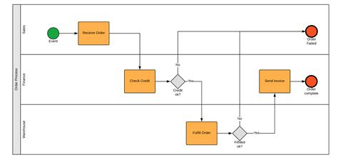 BPMN Diagrams for Process Management